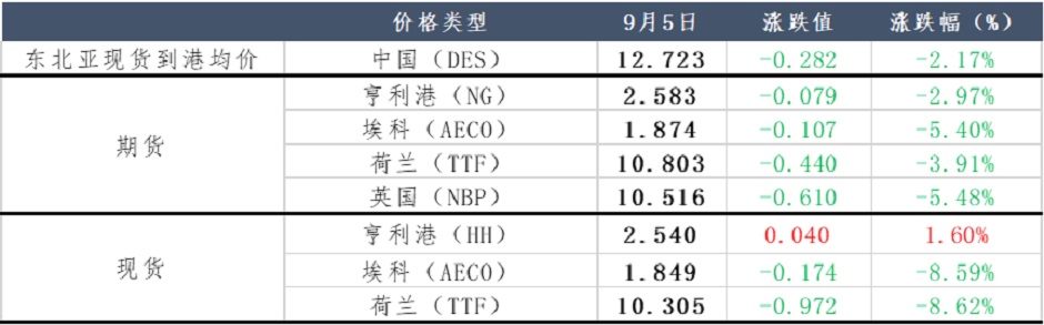 澳大利亚罢工事件持续，天然气市场现状如何？