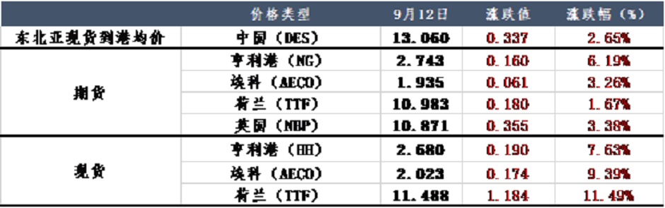 天然气全线推涨，澳大利亚罢工持续炒作？