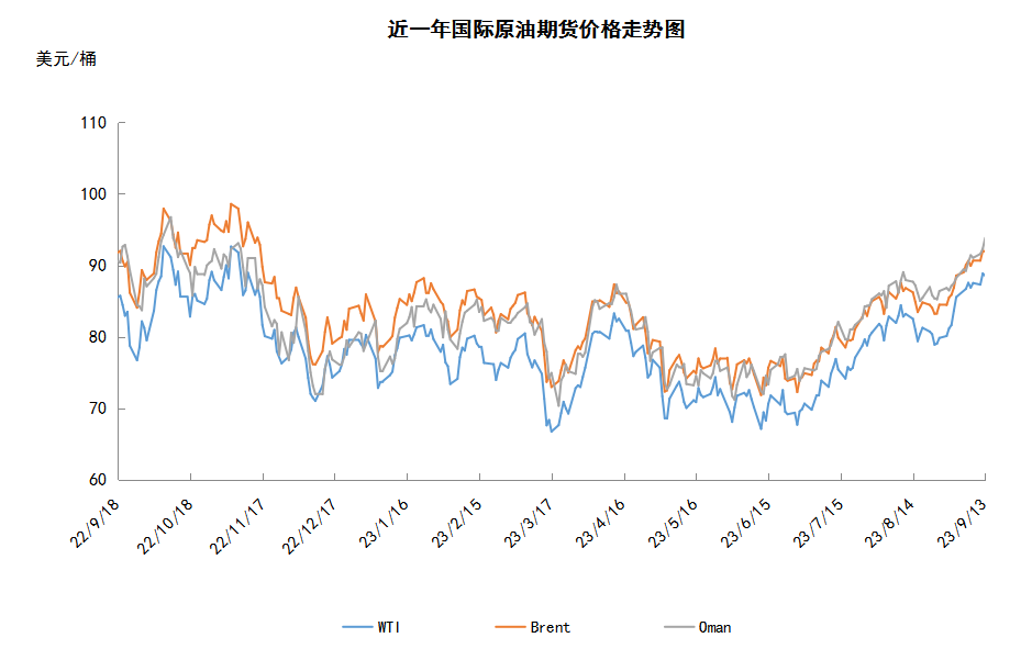 国际原油屡创年内新高 WTI能否重回90美元？