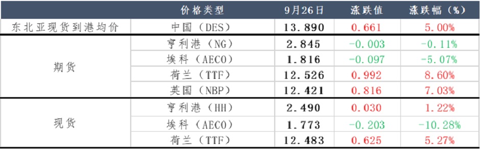 消费地价格再度冲高，天然气市场风雨欲来？