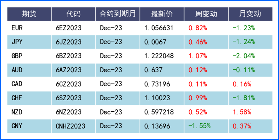 非农数据强化加息悬念 美元周线小跌终结11连涨