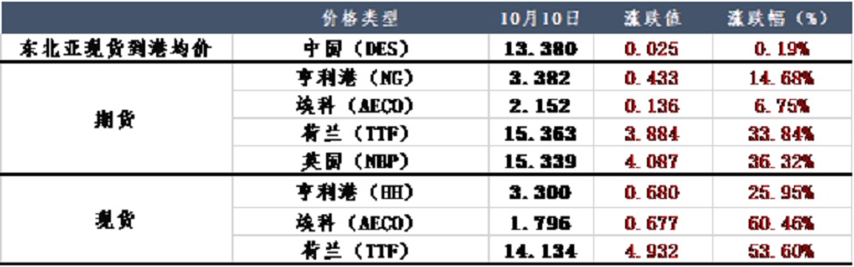 多重利好交织，天然气再现“奢侈时代”？