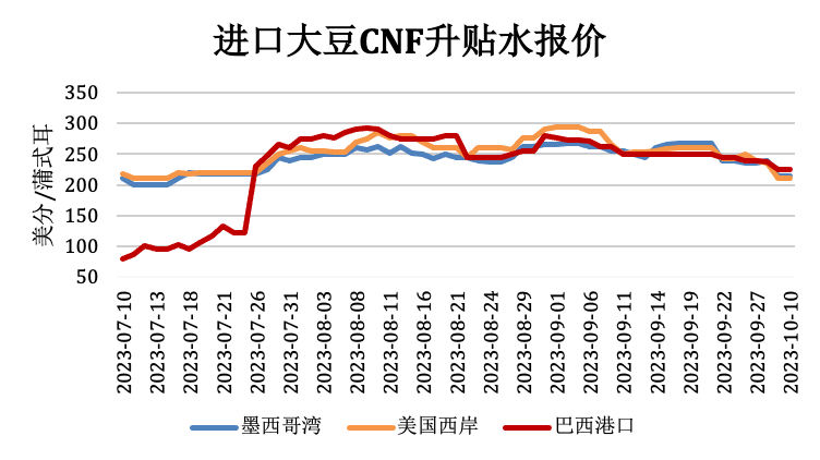 全球大豆供给季节性增多，国内食用油市场将向何方？