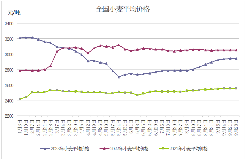 国内小麦不温不火 国际市场再起波澜