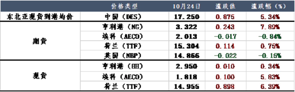 天然气价格居高不下，“暖冬”or“冷冬”？