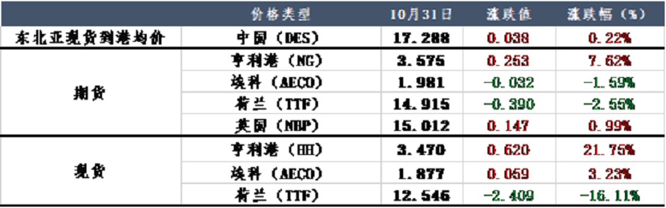 天然气价格极端反弹，幕后黑手究竟是谁？