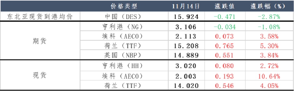 天然气价格仍居高位，需求将会增加？