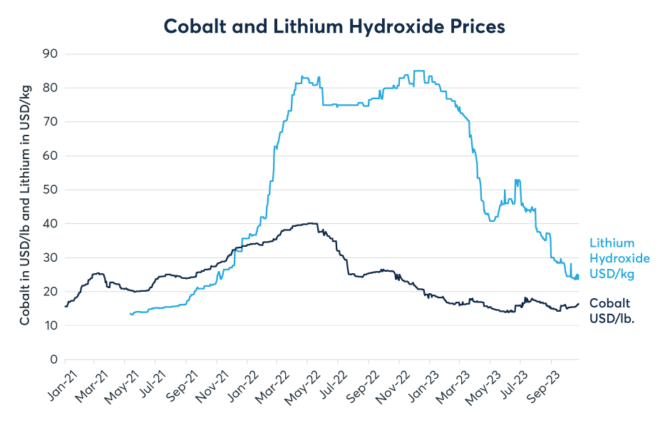 锂和钴：价格暴跌，持仓量激增