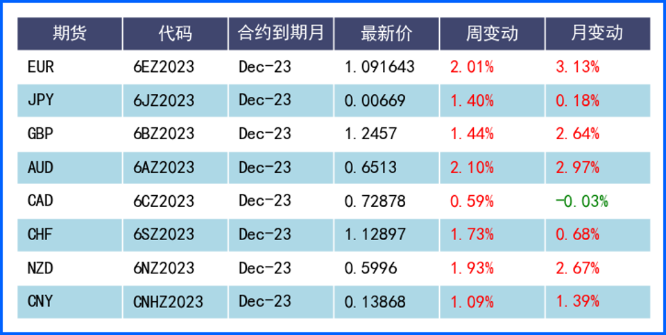 美国经济数据疲软美元大跌 本周聚焦各国政策会议纪要