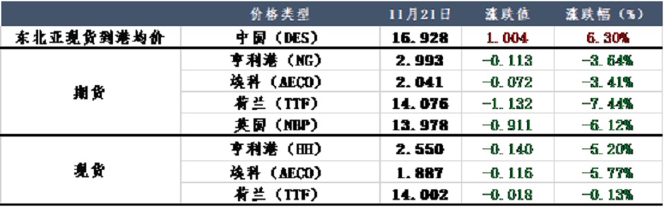 天然气供大于求，新的风暴能否出现？