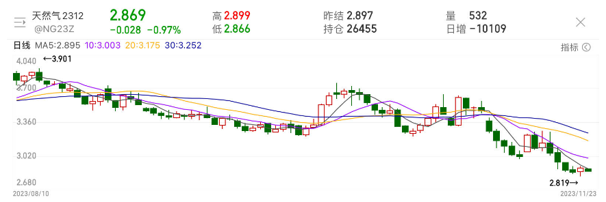 OPEC+意外推迟引发担忧，今冬“气荒”将再度上演？