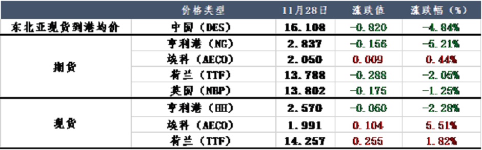 天然气市场风平浪静，价格还能再回巅峰么？