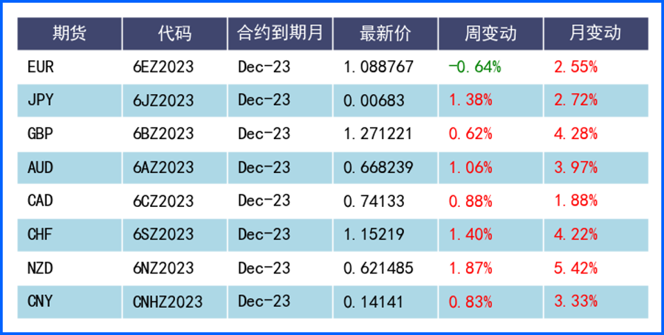 美元周线再度收跌留悬念 盘面或迎低波动周 