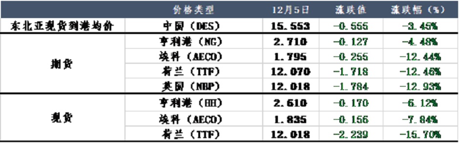 天然气全线下跌，LNG供需结构转型完成？