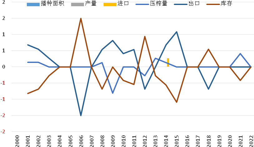 USDA12月报告前瞻：美豆单产或不再调整，国内豆粕该关注什么？