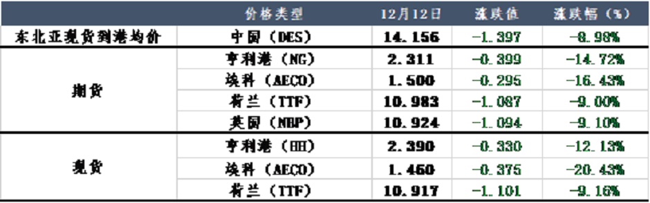 天然气加速下跌，暖冬已成定局？