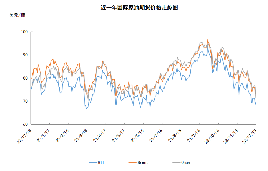 利空因素重重叠加 WTI跌破70美元关口