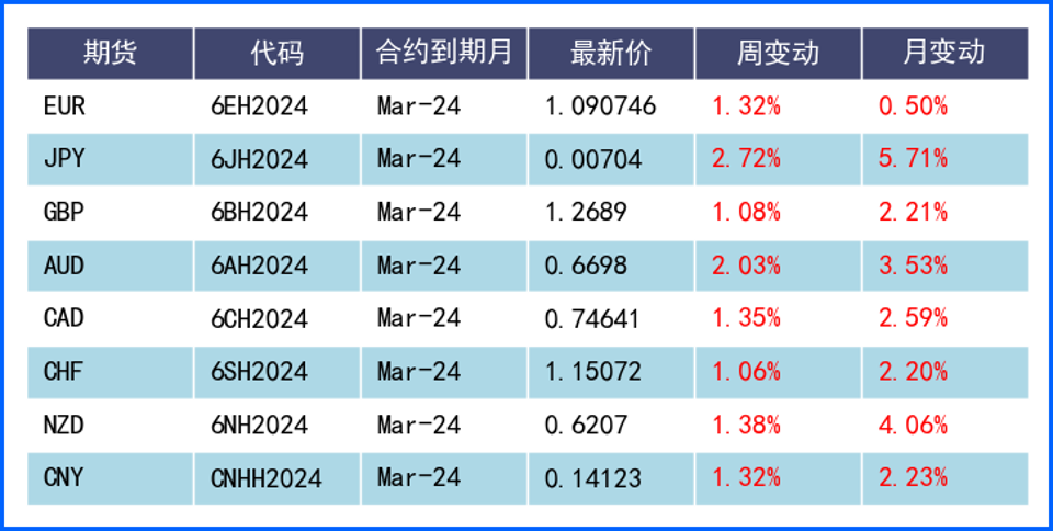 美官员鸽派讲话与经济数据因素下 美元跌至8月水平