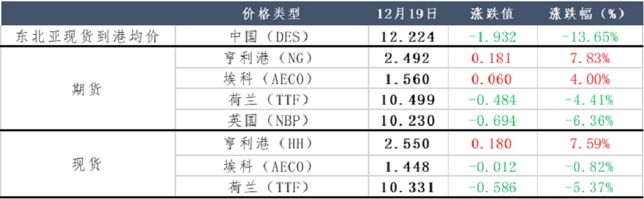 两大运河航运成本增加，天然气再度上涨？