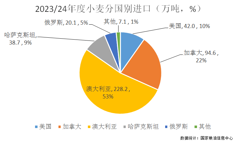 红海局势紧张+阿根廷汇率波动，中国小麦进口是否会受影响？