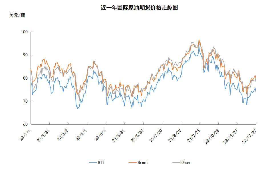 年底缺乏消息指引 国际油价横盘震荡