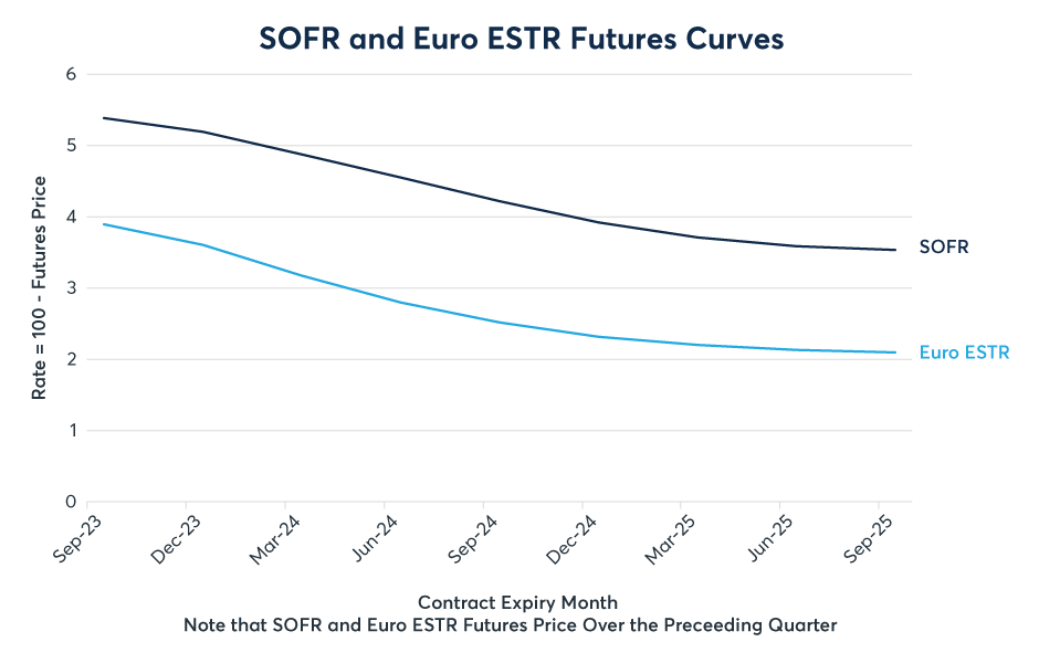 ESTR和SOFR：对降息的预期原因各异？