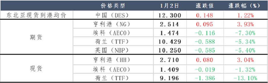 日本地震，天然气价格将“龙抬头”？