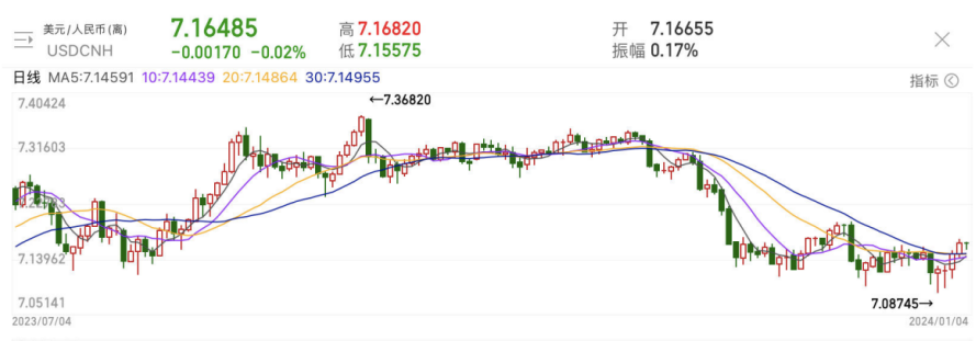 多重利好支撑人民币汇率走强，2024年有望重回“7”以内？