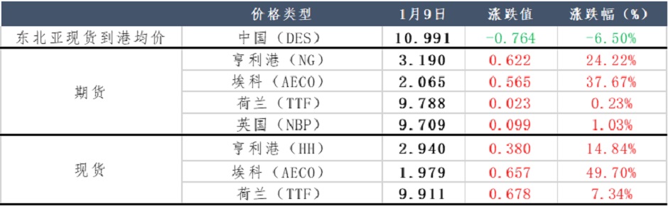 寒流侵袭多地，天然气价格“逢春”？