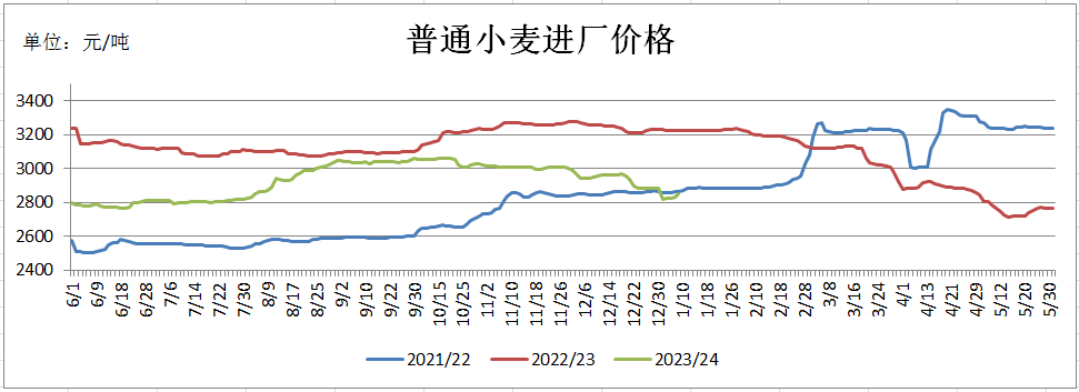 小麦价格反弹后再度回落，春节前哪些因素值得关注？