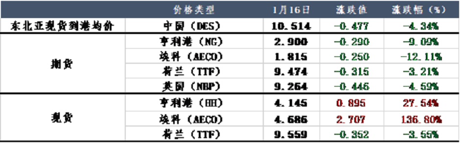 北极寒流南下，天然气市场“再起狼烟”？