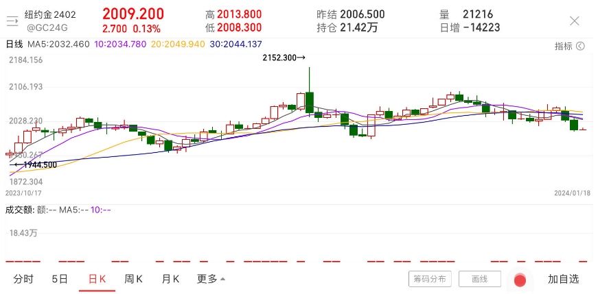 2024年开局金价险守2000美元，后市行情如何演变？