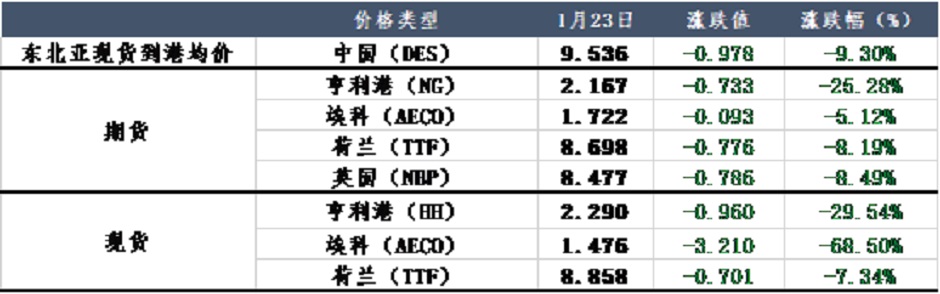 天然气价格不断回落，市场回归理性？