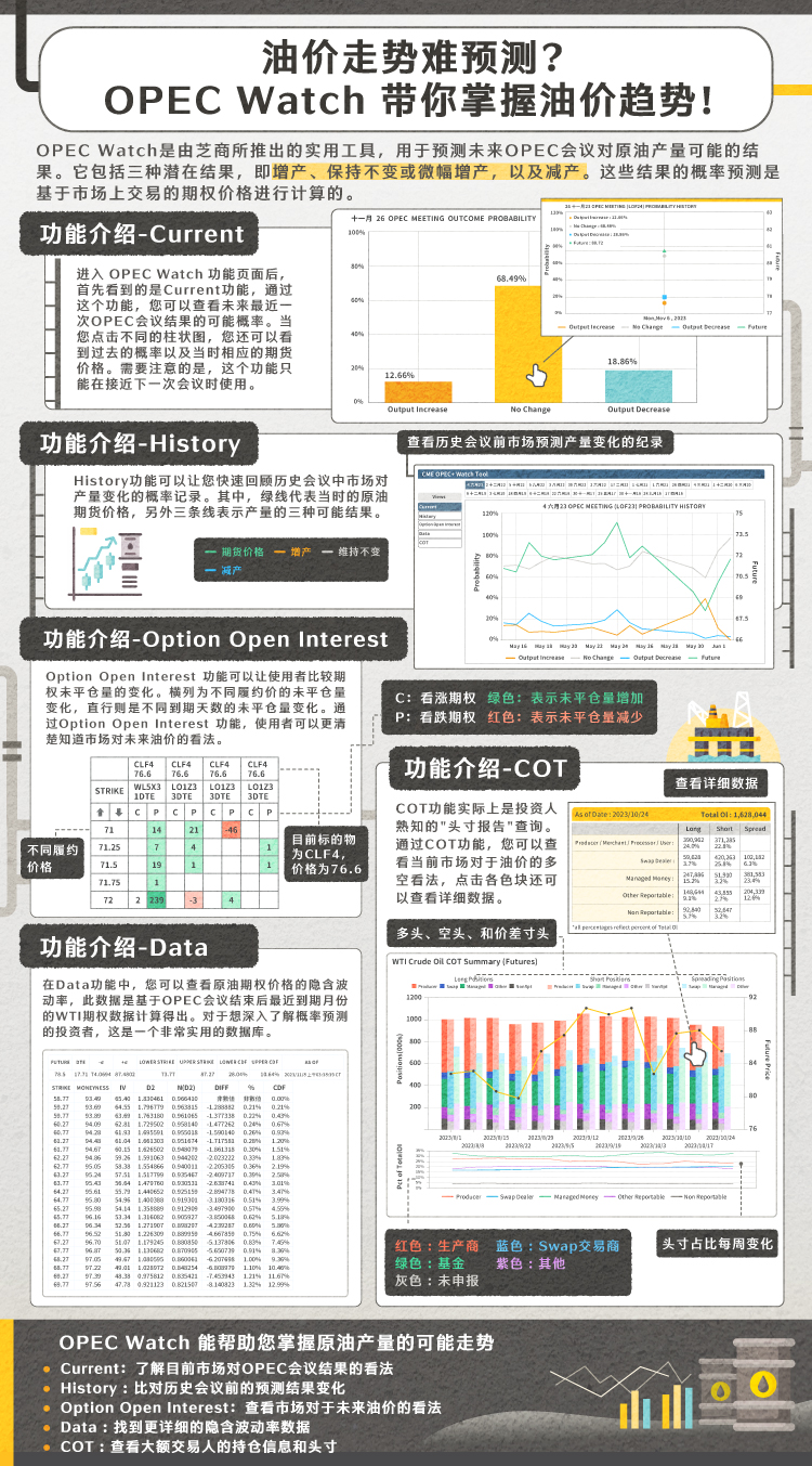 2. 油价走势难预测？OPEC Watch带你掌握油价趋势！