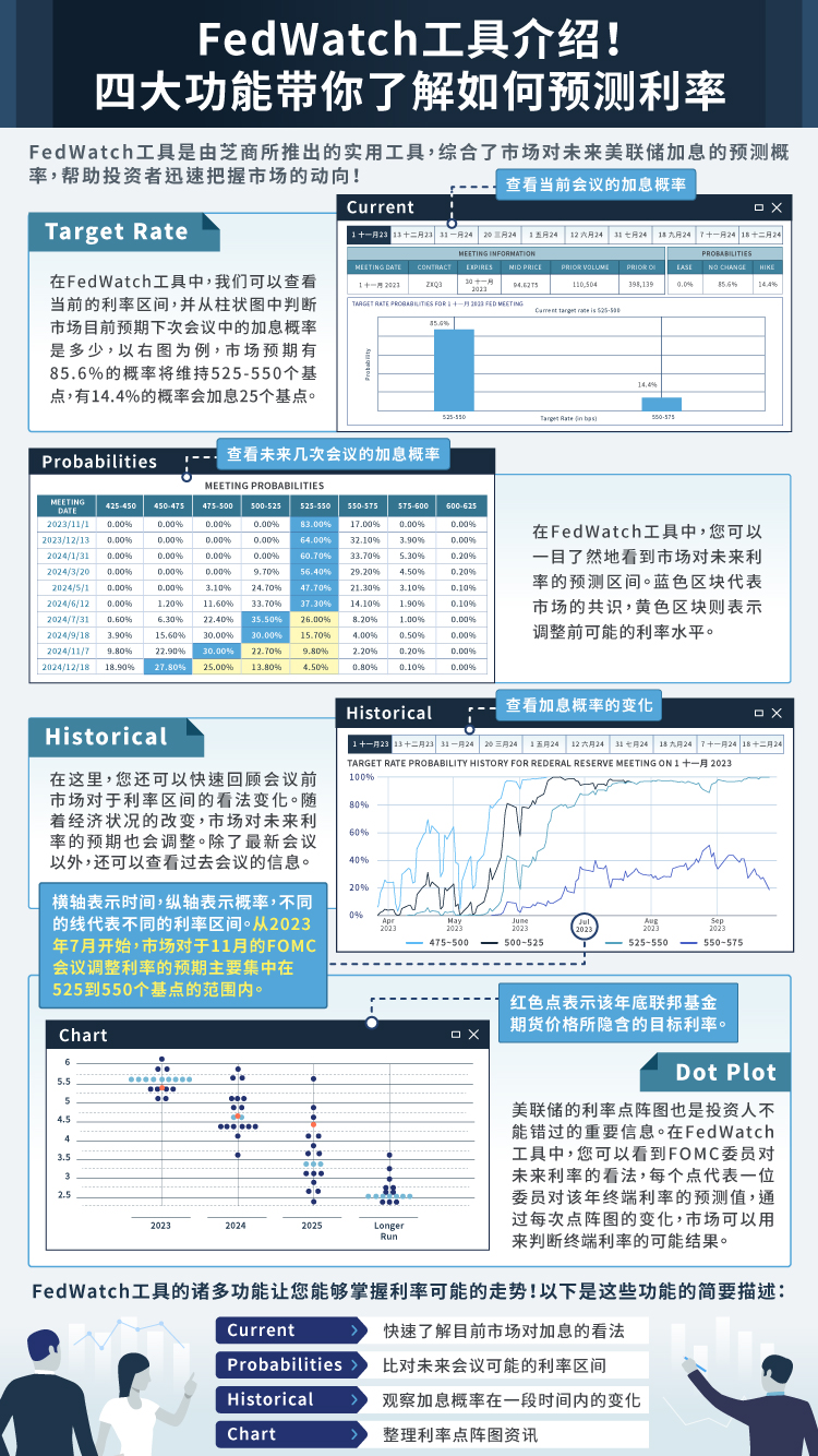 1. FedWatch工具介绍！四大功能带你了解如何预测利率