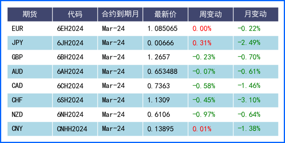 美指周五大跌周线二连阴 日元走强美日周线守住150