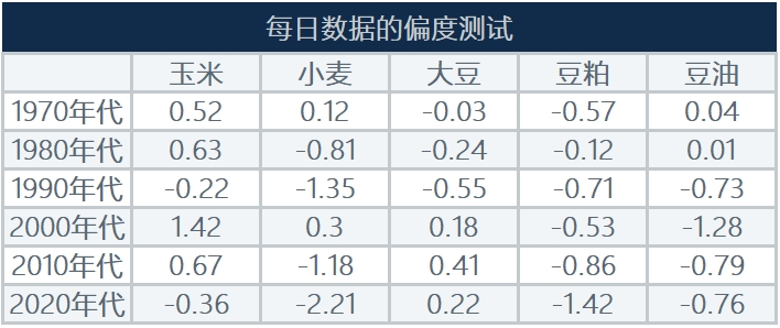 谷物：期权正偏度被高估了吗？