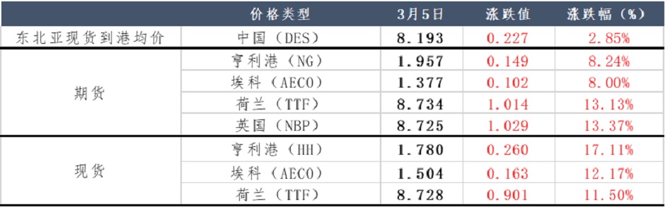 东北亚LNG采购需求渐起，价格再度高涨？