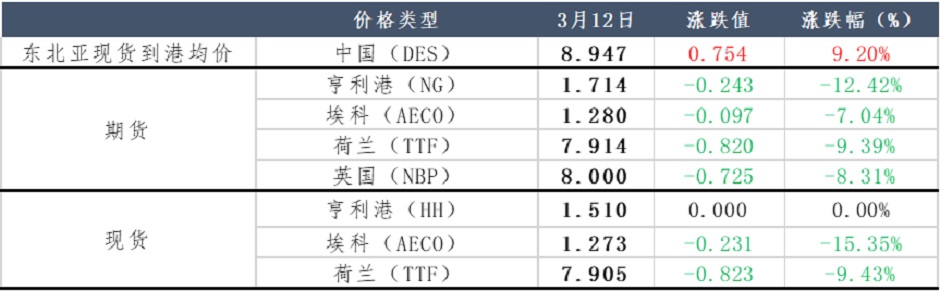 美国天然气出口审查再起波澜，东北亚现货价格高涨？