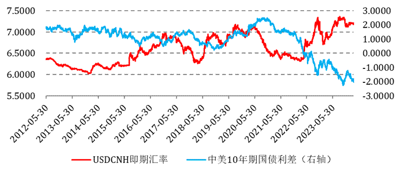 经济有望呈现“内强外弱”，人民币汇率有望升值