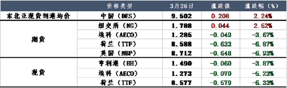 供应仍旧充足，天然气降价势不可挡？