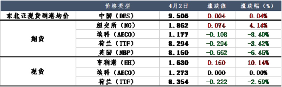 供大于求，天然气将进入“廉价时代”？