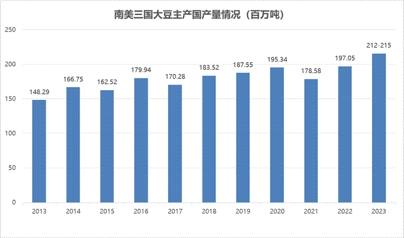 4月USDA供需报告前瞻：三季度豆粕价格或攀升