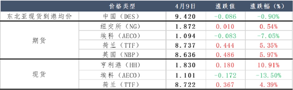 美国LNG出口增加，欧洲天然气供应再度紧张？