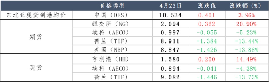 天然气需求难以提振，还能炒么？