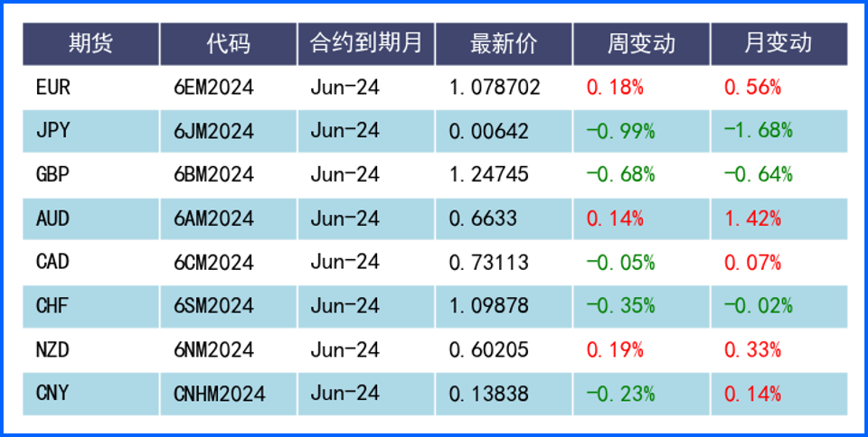 美联储再放鹰支撑美元! 本周CPI数据成市场焦点