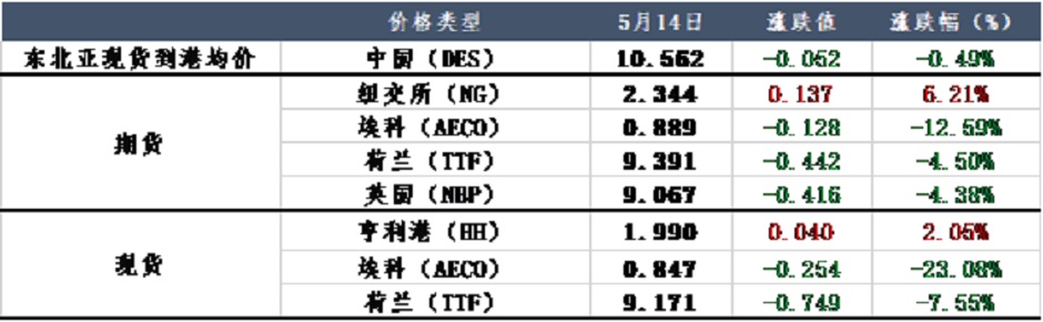 LNG出口终端不断检修，能否提振天然气市场？