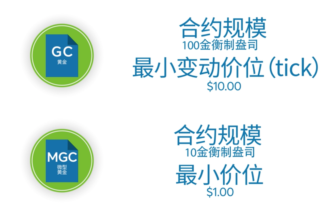 黄金期货概览