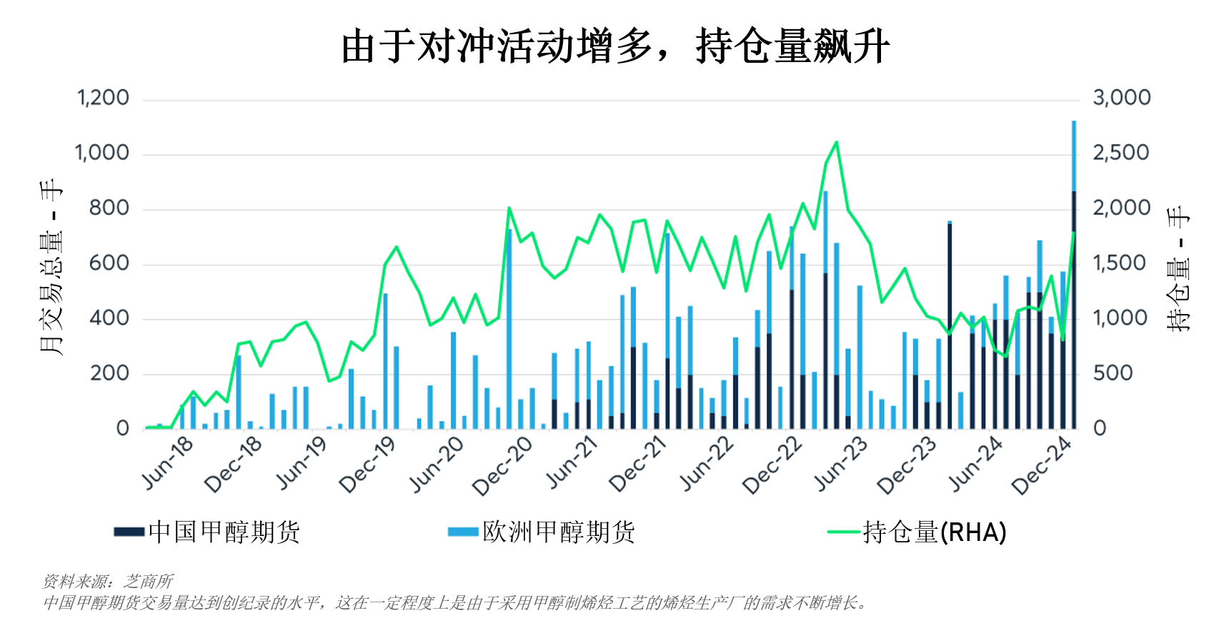 以甲醇作为替代能源日益赢得青睐