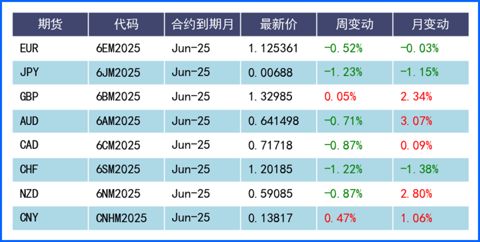 美联储发言扭转市场鸽派预期 美元指数连续第三周反弹